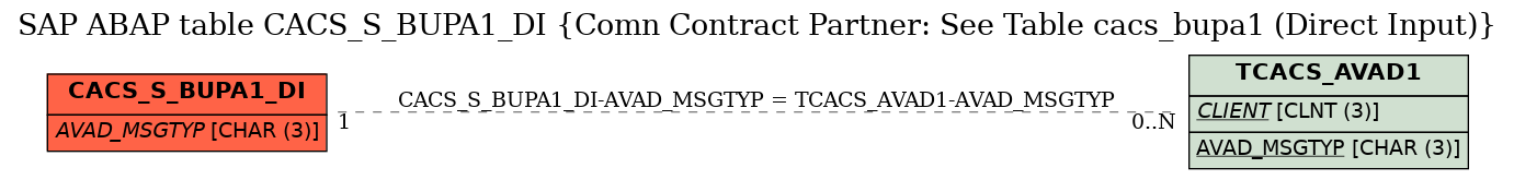 E-R Diagram for table CACS_S_BUPA1_DI (Comn Contract Partner: See Table cacs_bupa1 (Direct Input))