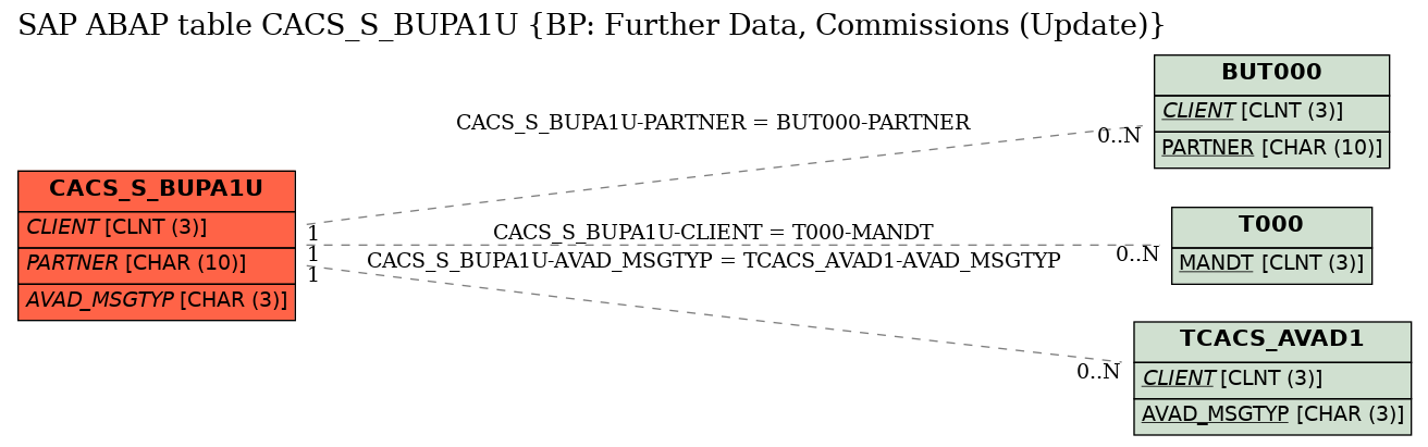 E-R Diagram for table CACS_S_BUPA1U (BP: Further Data, Commissions (Update))