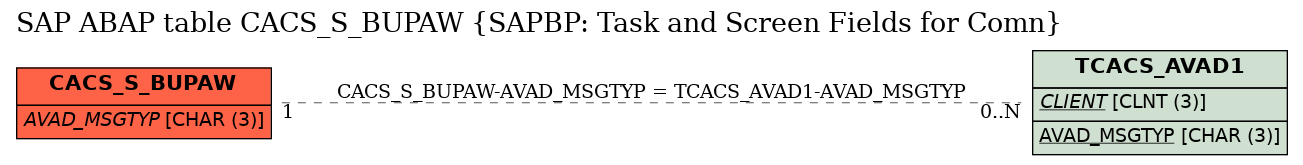 E-R Diagram for table CACS_S_BUPAW (SAPBP: Task and Screen Fields for Comn)
