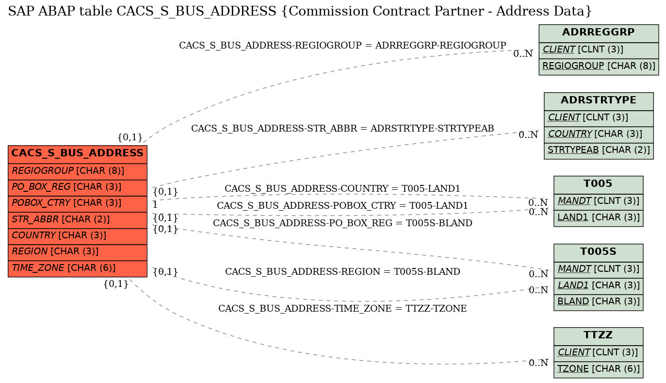 E-R Diagram for table CACS_S_BUS_ADDRESS (Commission Contract Partner - Address Data)