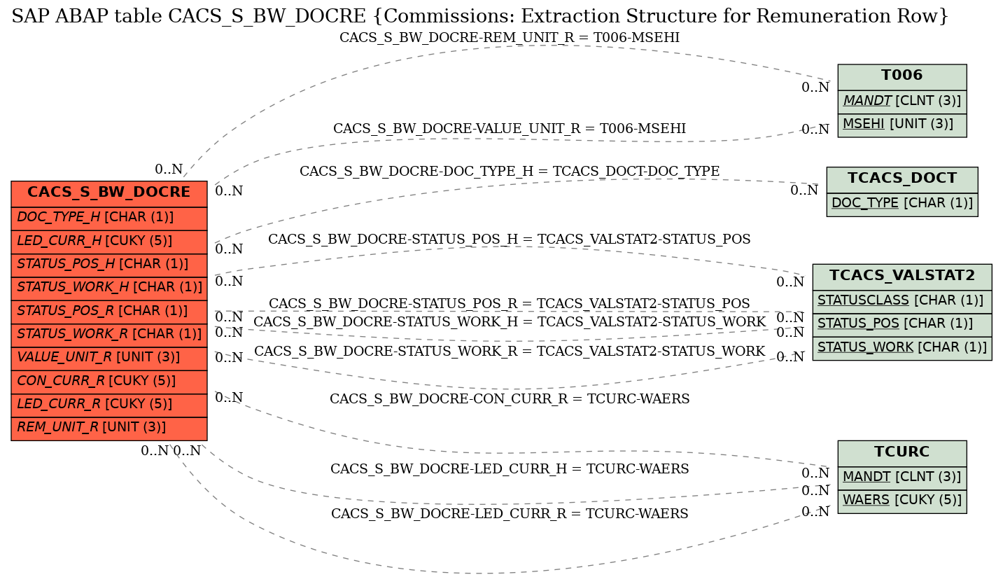 E-R Diagram for table CACS_S_BW_DOCRE (Commissions: Extraction Structure for Remuneration Row)