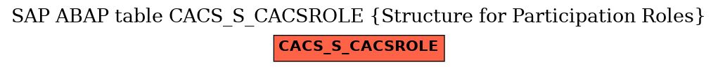 E-R Diagram for table CACS_S_CACSROLE (Structure for Participation Roles)