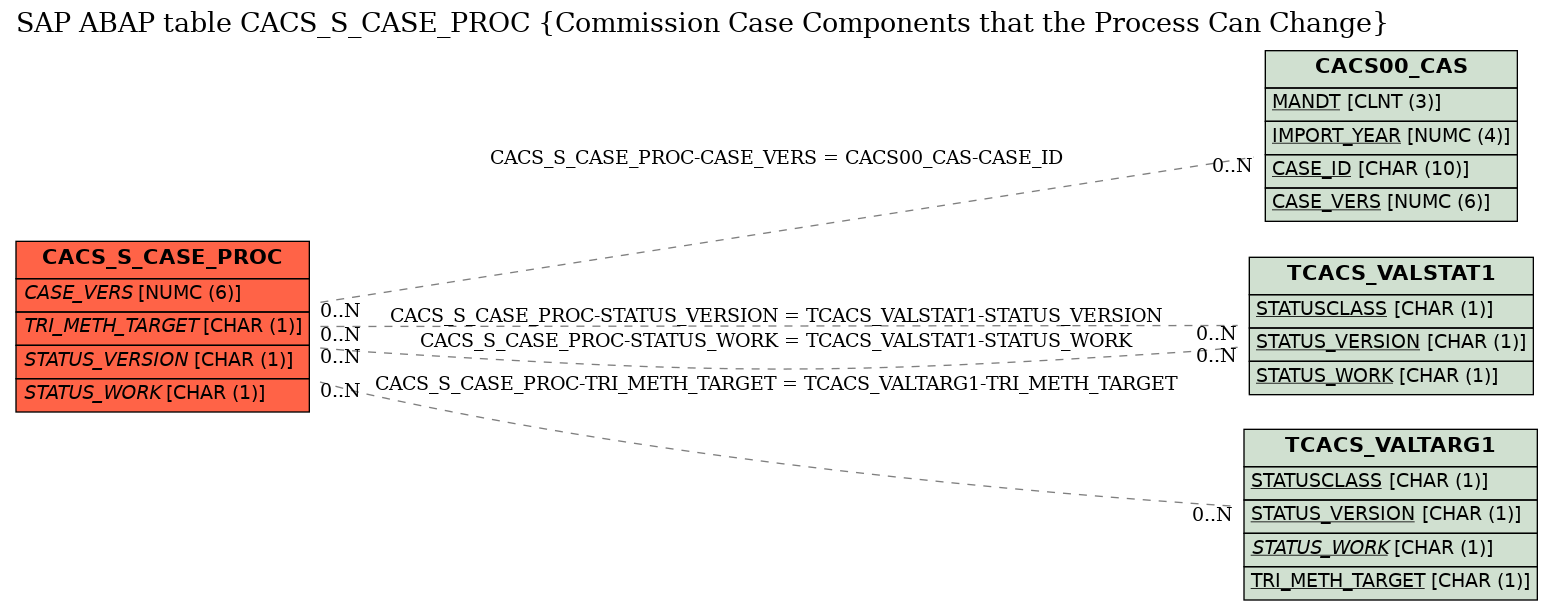 E-R Diagram for table CACS_S_CASE_PROC (Commission Case Components that the Process Can Change)