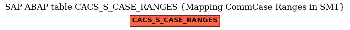 E-R Diagram for table CACS_S_CASE_RANGES (Mapping CommCase Ranges in SMT)