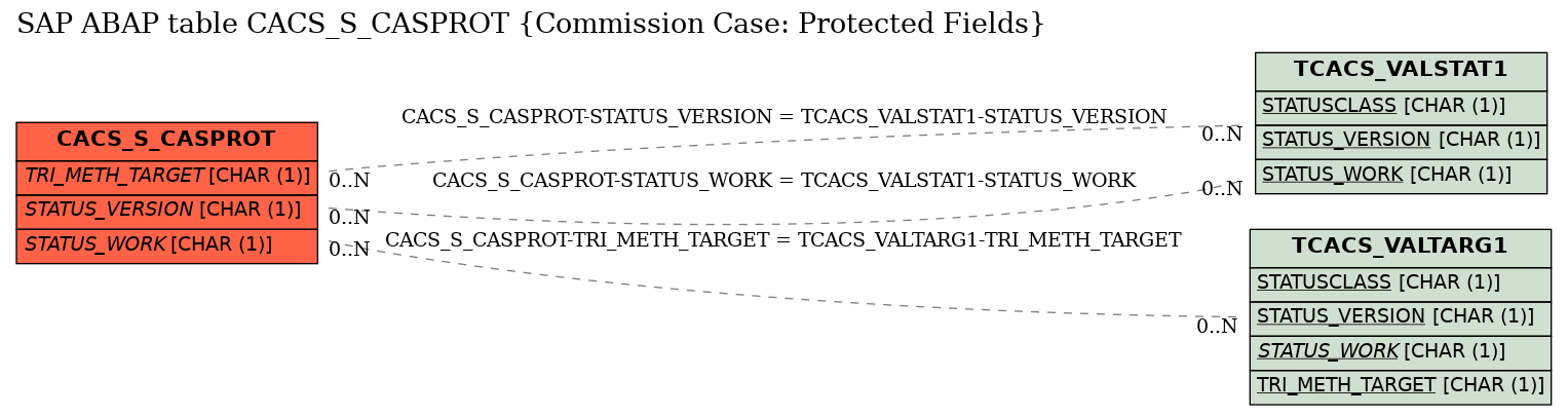 E-R Diagram for table CACS_S_CASPROT (Commission Case: Protected Fields)