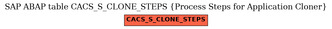 E-R Diagram for table CACS_S_CLONE_STEPS (Process Steps for Application Cloner)