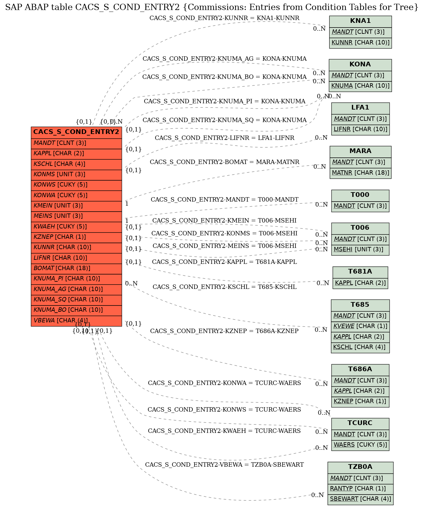 E-R Diagram for table CACS_S_COND_ENTRY2 (Commissions: Entries from Condition Tables for Tree)