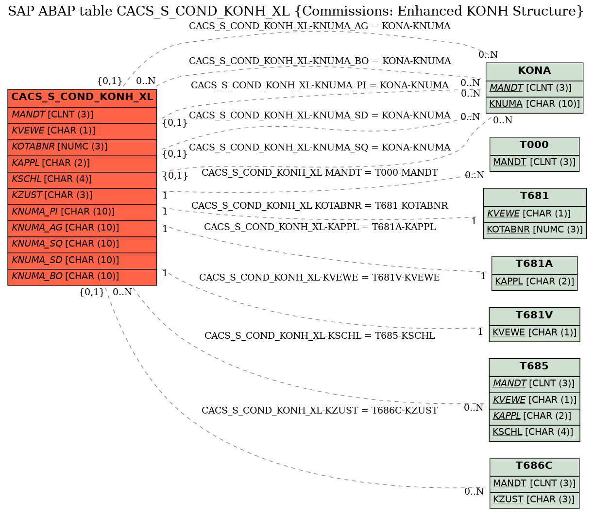 E-R Diagram for table CACS_S_COND_KONH_XL (Commissions: Enhanced KONH Structure)