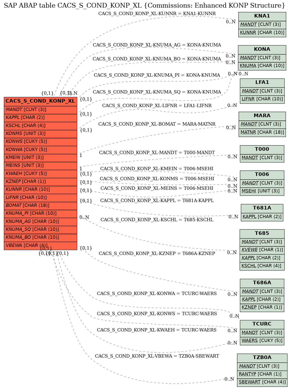 E-R Diagram for table CACS_S_COND_KONP_XL (Commissions: Enhanced KONP Structure)