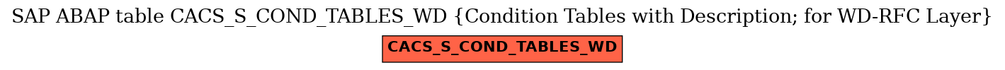 E-R Diagram for table CACS_S_COND_TABLES_WD (Condition Tables with Description; for WD-RFC Layer)