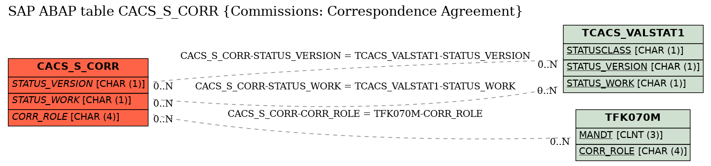 E-R Diagram for table CACS_S_CORR (Commissions: Correspondence Agreement)