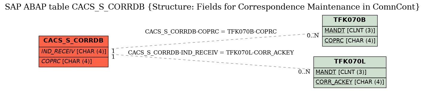 E-R Diagram for table CACS_S_CORRDB (Structure: Fields for Correspondence Maintenance in ComnCont)