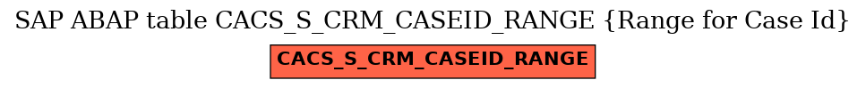 E-R Diagram for table CACS_S_CRM_CASEID_RANGE (Range for Case Id)