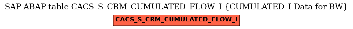 E-R Diagram for table CACS_S_CRM_CUMULATED_FLOW_I (CUMULATED_I Data for BW)