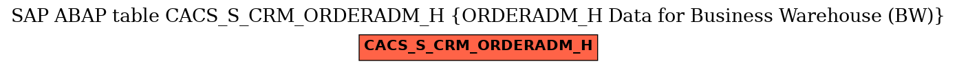 E-R Diagram for table CACS_S_CRM_ORDERADM_H (ORDERADM_H Data for Business Warehouse (BW))