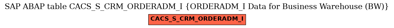 E-R Diagram for table CACS_S_CRM_ORDERADM_I (ORDERADM_I Data for Business Warehouse (BW))