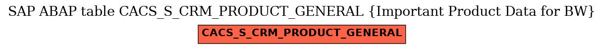 E-R Diagram for table CACS_S_CRM_PRODUCT_GENERAL (Important Product Data for BW)