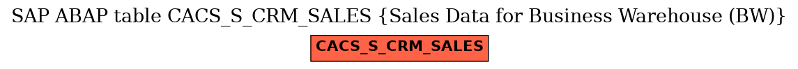 E-R Diagram for table CACS_S_CRM_SALES (Sales Data for Business Warehouse (BW))