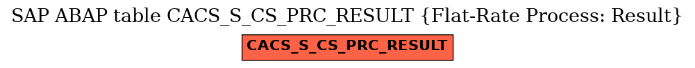 E-R Diagram for table CACS_S_CS_PRC_RESULT (Flat-Rate Process: Result)