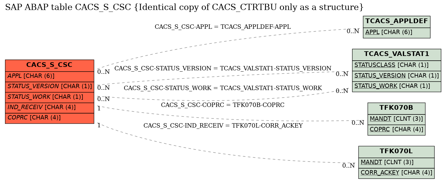 E-R Diagram for table CACS_S_CSC (Identical copy of CACS_CTRTBU only as a structure)