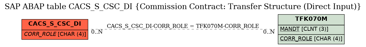 E-R Diagram for table CACS_S_CSC_DI (Commission Contract: Transfer Structure (Direct Input))