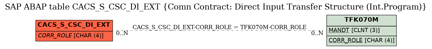 E-R Diagram for table CACS_S_CSC_DI_EXT (Comn Contract: Direct Input Transfer Structure (Int.Program))