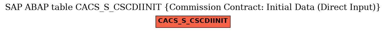 E-R Diagram for table CACS_S_CSCDIINIT (Commission Contract: Initial Data (Direct Input))