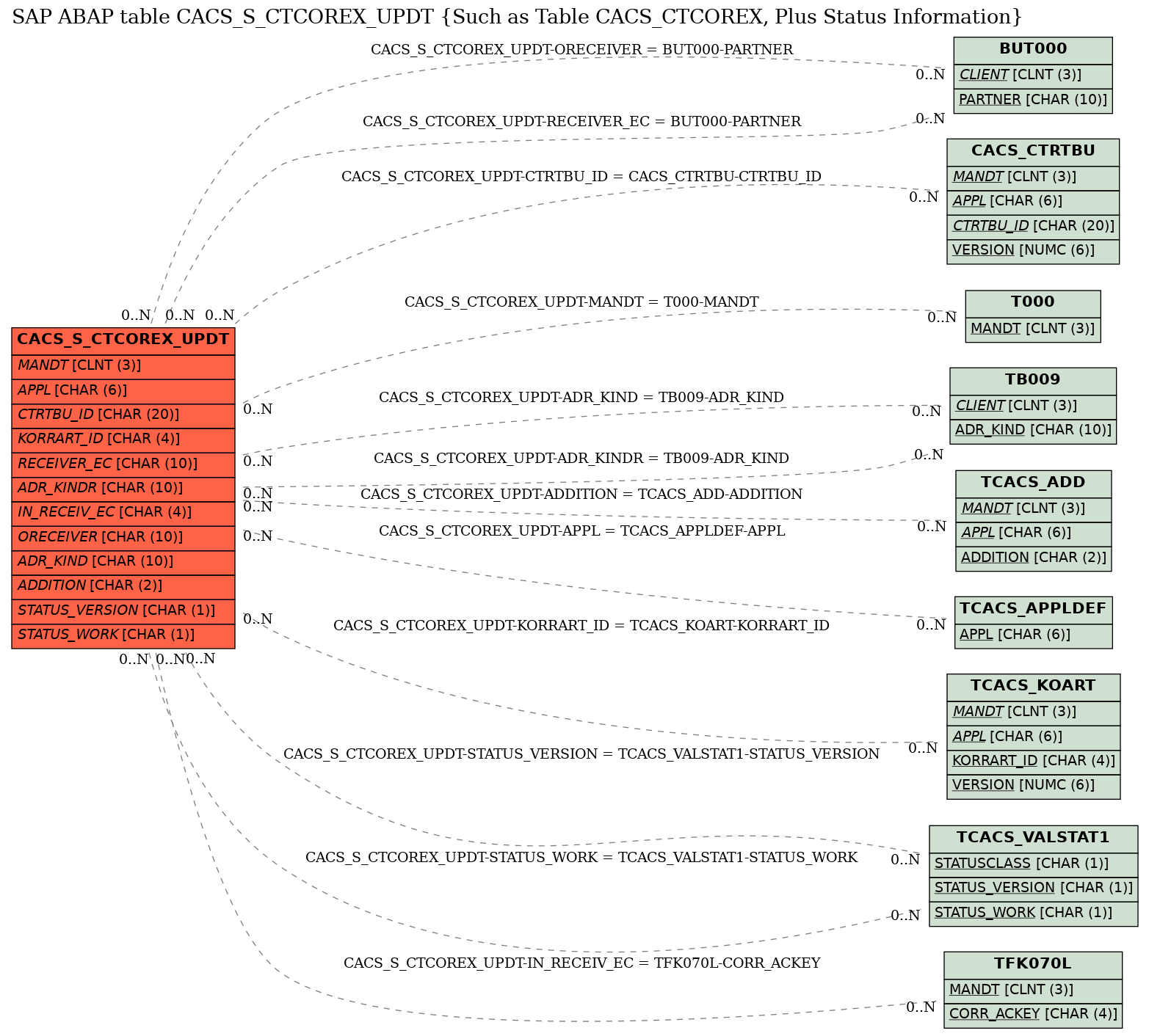 E-R Diagram for table CACS_S_CTCOREX_UPDT (Such as Table CACS_CTCOREX, Plus Status Information)