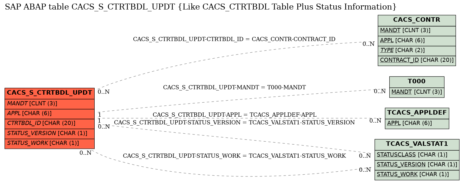 E-R Diagram for table CACS_S_CTRTBDL_UPDT (Like CACS_CTRTBDL Table Plus Status Information)