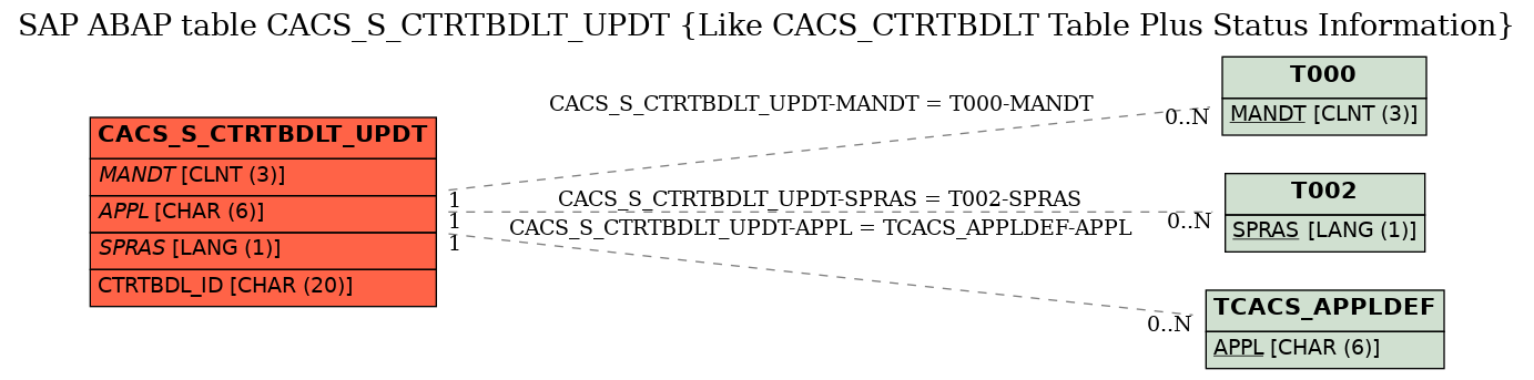 E-R Diagram for table CACS_S_CTRTBDLT_UPDT (Like CACS_CTRTBDLT Table Plus Status Information)