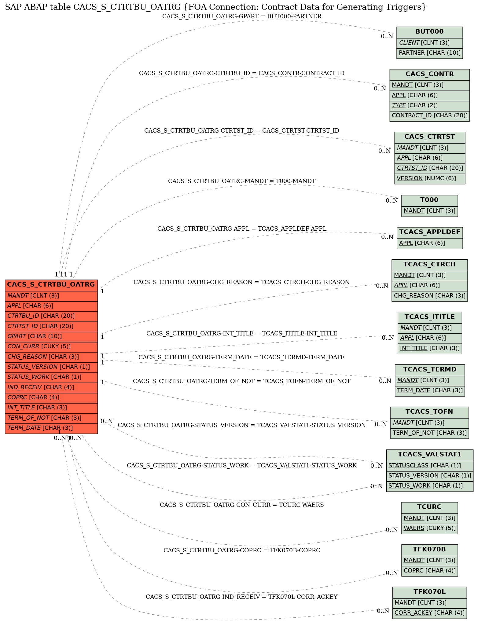 E-R Diagram for table CACS_S_CTRTBU_OATRG (FOA Connection: Contract Data for Generating Triggers)