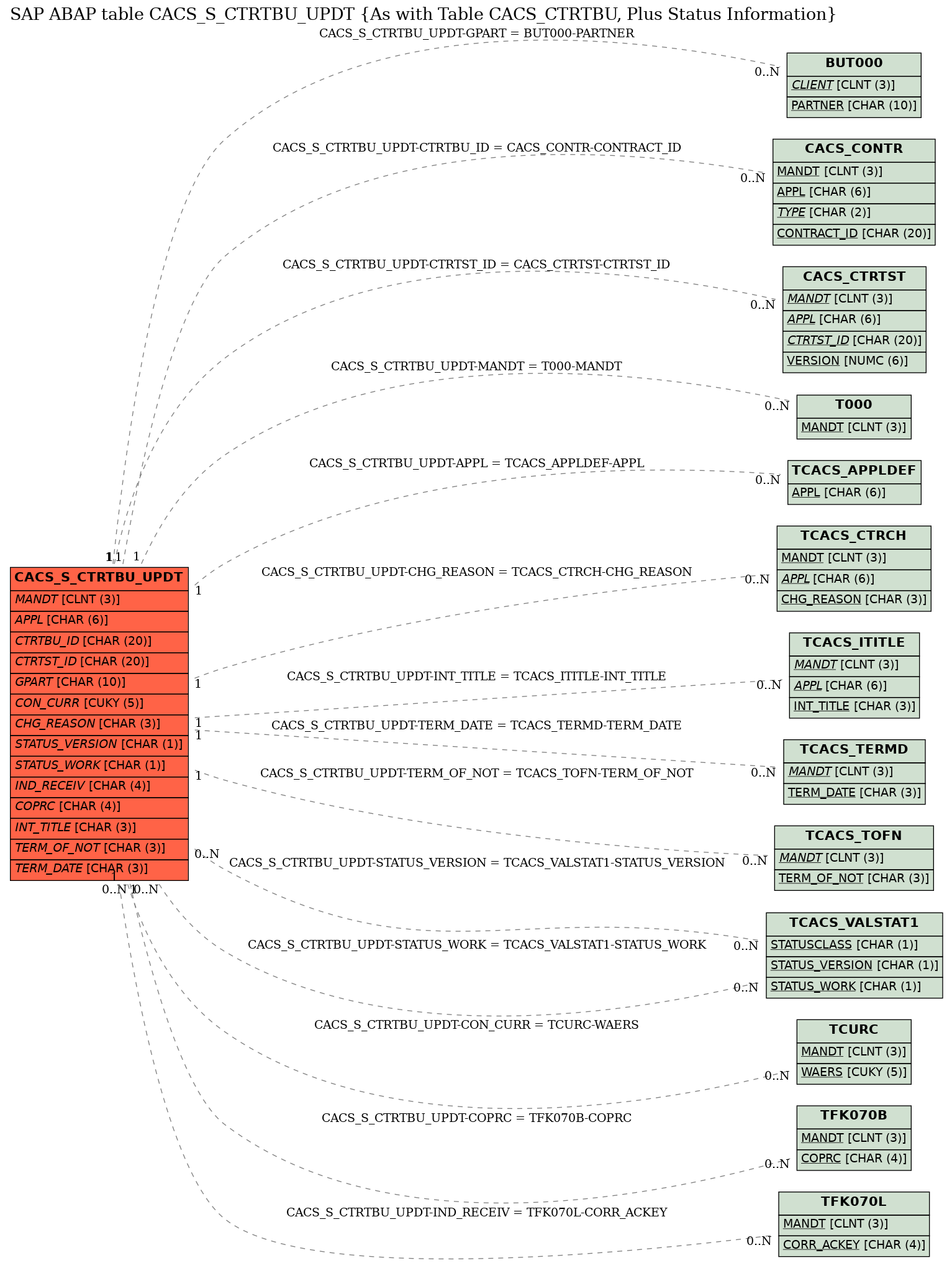 E-R Diagram for table CACS_S_CTRTBU_UPDT (As with Table CACS_CTRTBU, Plus Status Information)