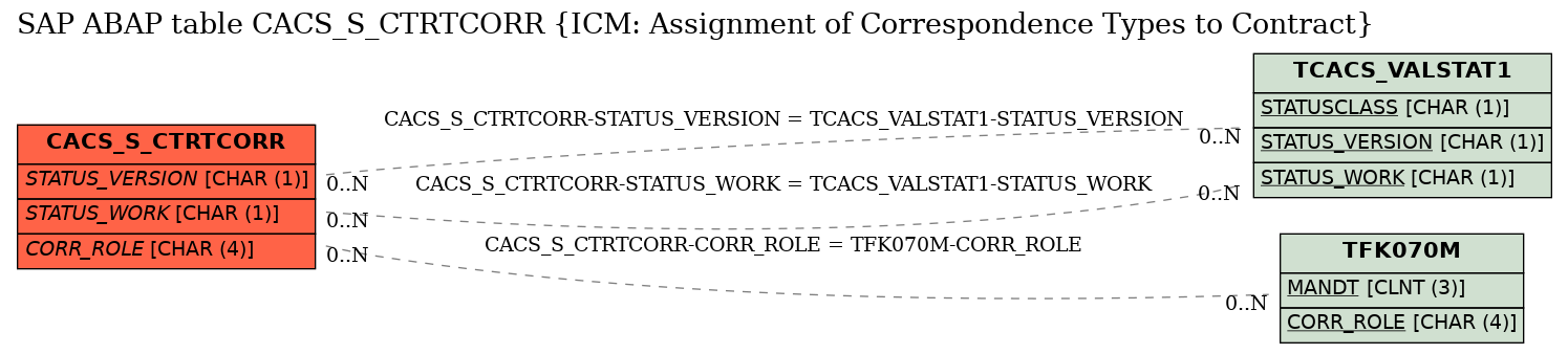 E-R Diagram for table CACS_S_CTRTCORR (ICM: Assignment of Correspondence Types to Contract)