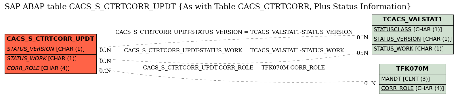 E-R Diagram for table CACS_S_CTRTCORR_UPDT (As with Table CACS_CTRTCORR, Plus Status Information)