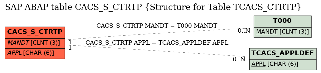 E-R Diagram for table CACS_S_CTRTP (Structure for Table TCACS_CTRTP)