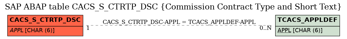 E-R Diagram for table CACS_S_CTRTP_DSC (Commission Contract Type and Short Text)