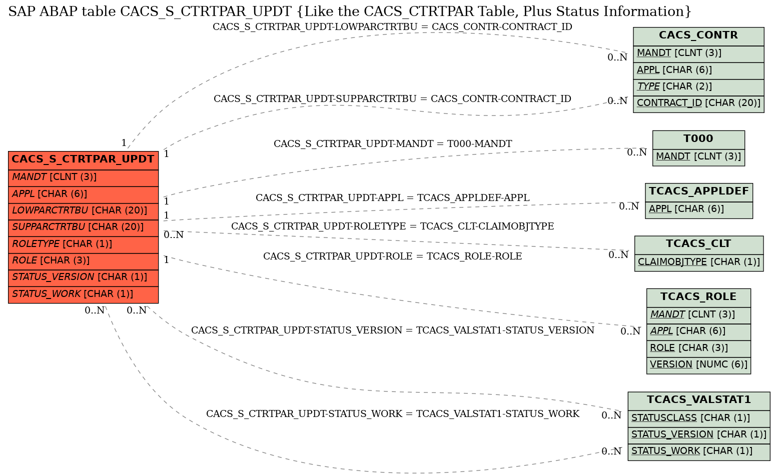 E-R Diagram for table CACS_S_CTRTPAR_UPDT (Like the CACS_CTRTPAR Table, Plus Status Information)