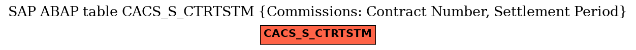 E-R Diagram for table CACS_S_CTRTSTM (Commissions: Contract Number, Settlement Period)