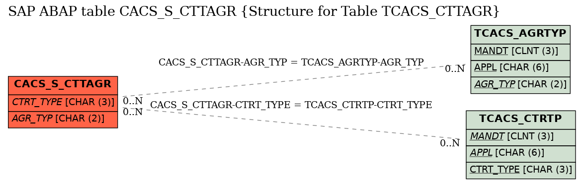 E-R Diagram for table CACS_S_CTTAGR (Structure for Table TCACS_CTTAGR)