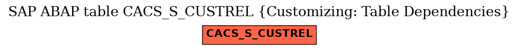 E-R Diagram for table CACS_S_CUSTREL (Customizing: Table Dependencies)