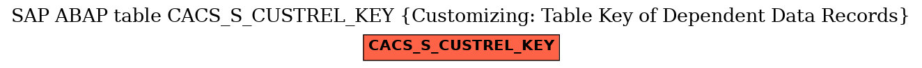 E-R Diagram for table CACS_S_CUSTREL_KEY (Customizing: Table Key of Dependent Data Records)