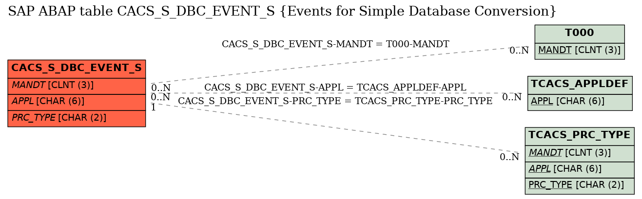 E-R Diagram for table CACS_S_DBC_EVENT_S (Events for Simple Database Conversion)