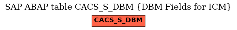 E-R Diagram for table CACS_S_DBM (DBM Fields for ICM)