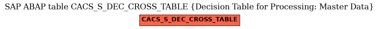 E-R Diagram for table CACS_S_DEC_CROSS_TABLE (Decision Table for Processing: Master Data)
