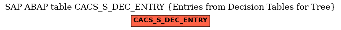 E-R Diagram for table CACS_S_DEC_ENTRY (Entries from Decision Tables for Tree)