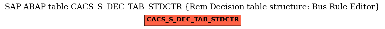 E-R Diagram for table CACS_S_DEC_TAB_STDCTR (Rem Decision table structure: Bus Rule Editor)