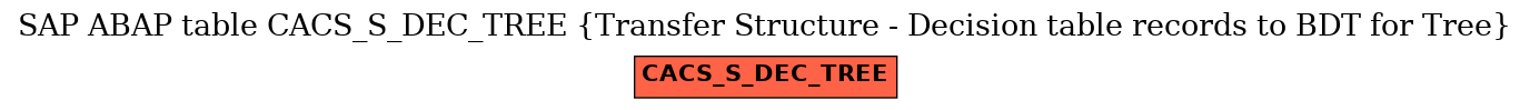 E-R Diagram for table CACS_S_DEC_TREE (Transfer Structure - Decision table records to BDT for Tree)