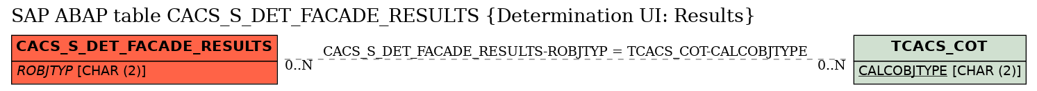 E-R Diagram for table CACS_S_DET_FACADE_RESULTS (Determination UI: Results)