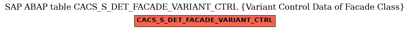 E-R Diagram for table CACS_S_DET_FACADE_VARIANT_CTRL (Variant Control Data of Facade Class)