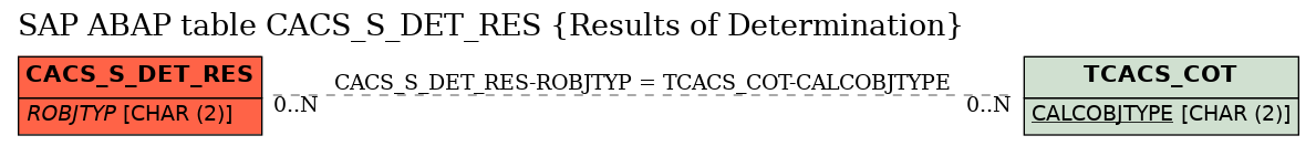 E-R Diagram for table CACS_S_DET_RES (Results of Determination)